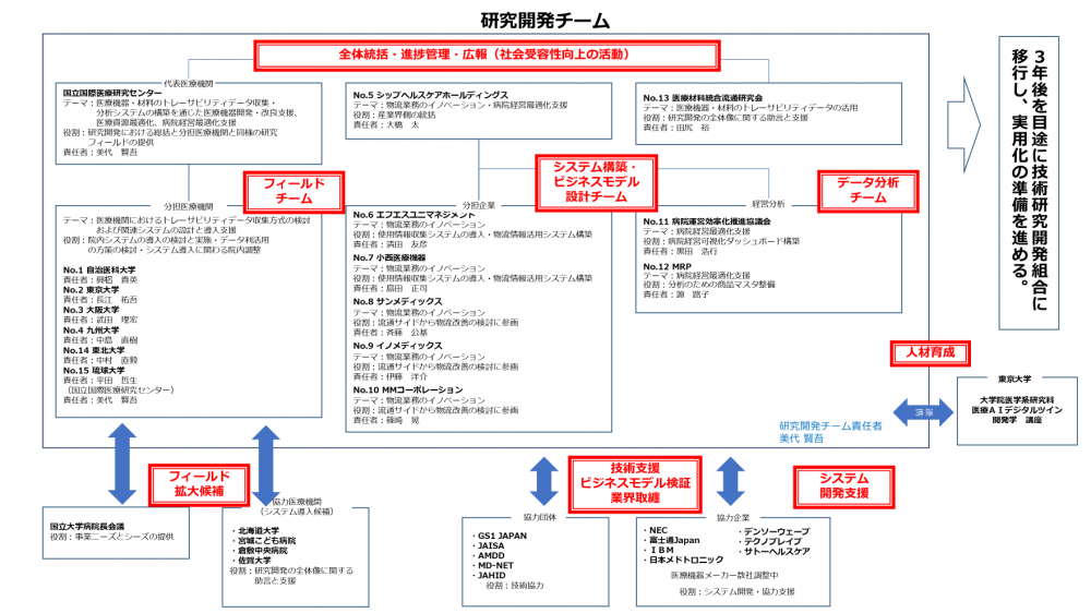 研究開発実施体制