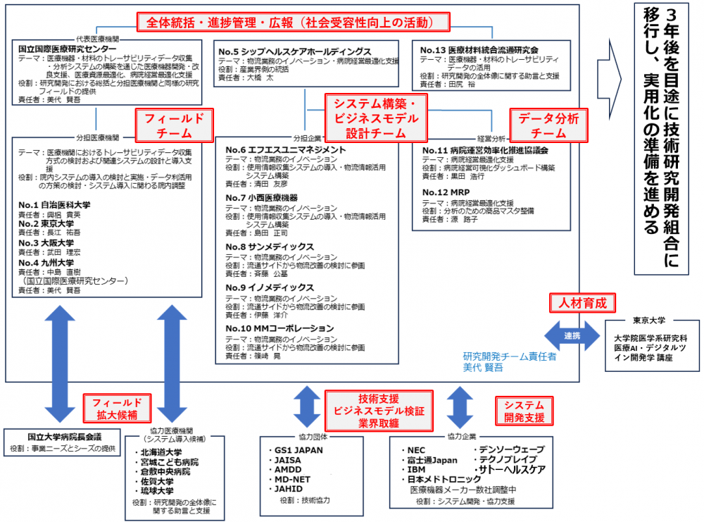 研究開発実施体制